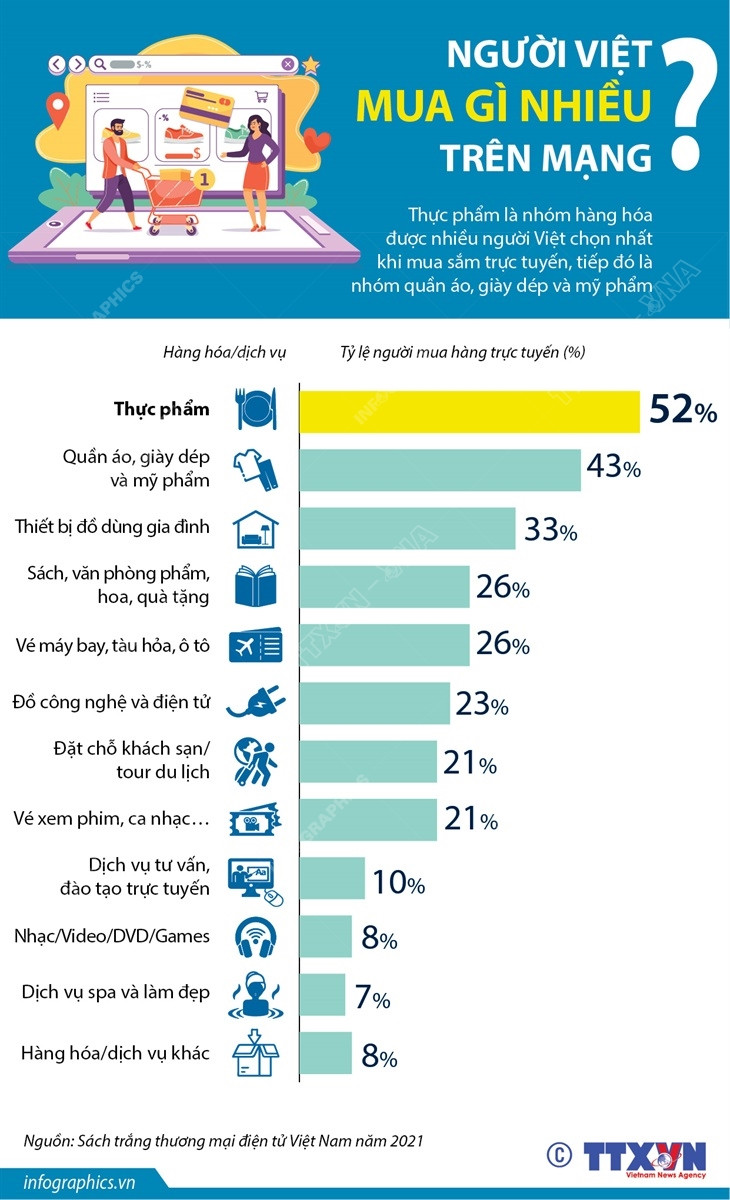[Infographics] Người Việt mua sắm gì nhiều trên mạng? ảnh 1