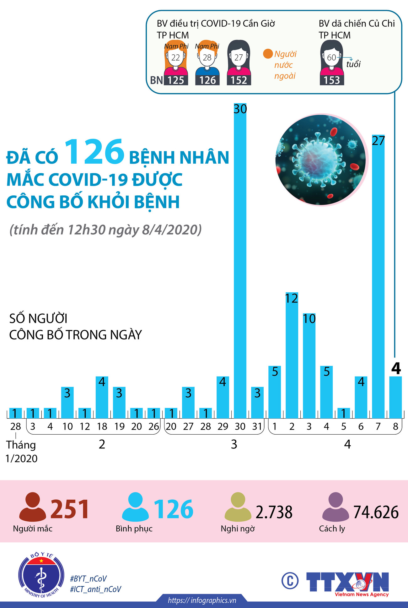 [Infographics] Việt Nam công bố 126 ca mắc COVID-19 đã khỏi bệnh ảnh 1
