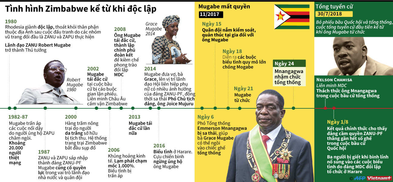 [Infographics] Tình hình Zimbabwe từ khi giành được độc lập đến nay ảnh 1