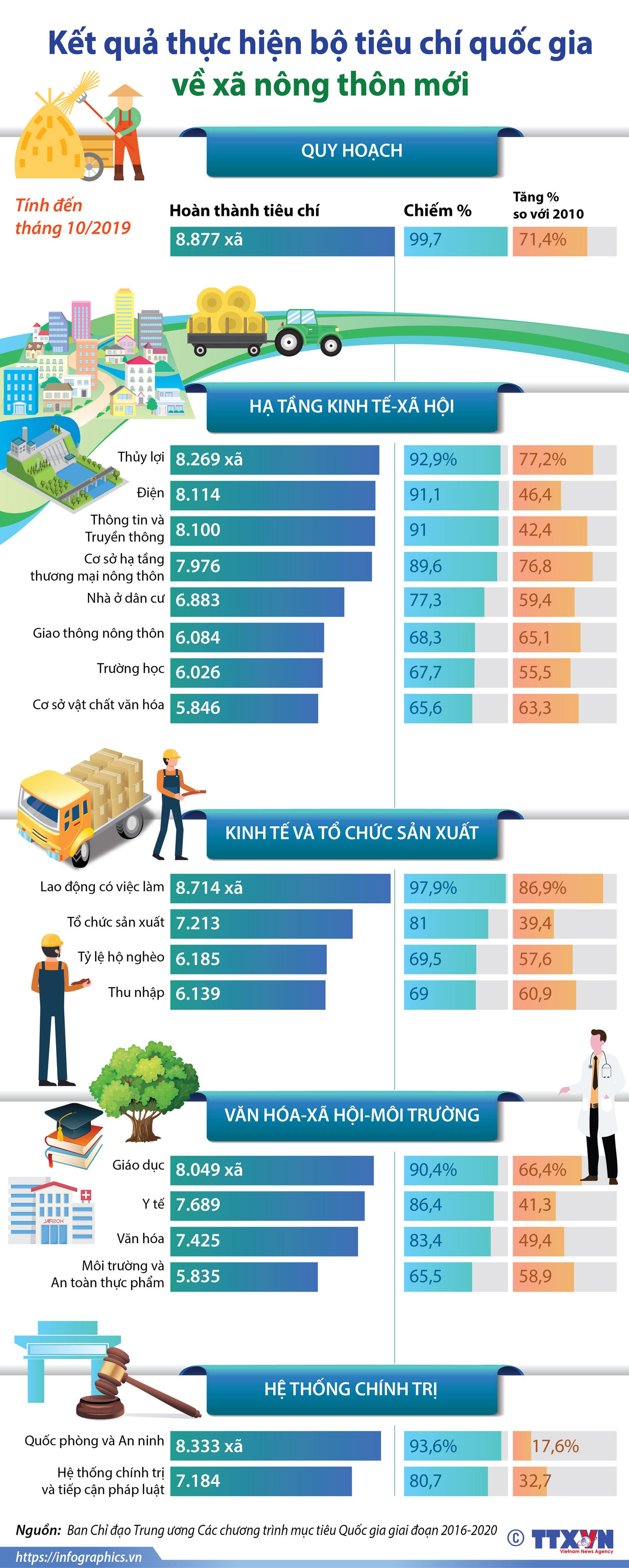 Kết quả thực hiện bộ tiêu chí quốc gia về xã nông thôn mới ảnh 1