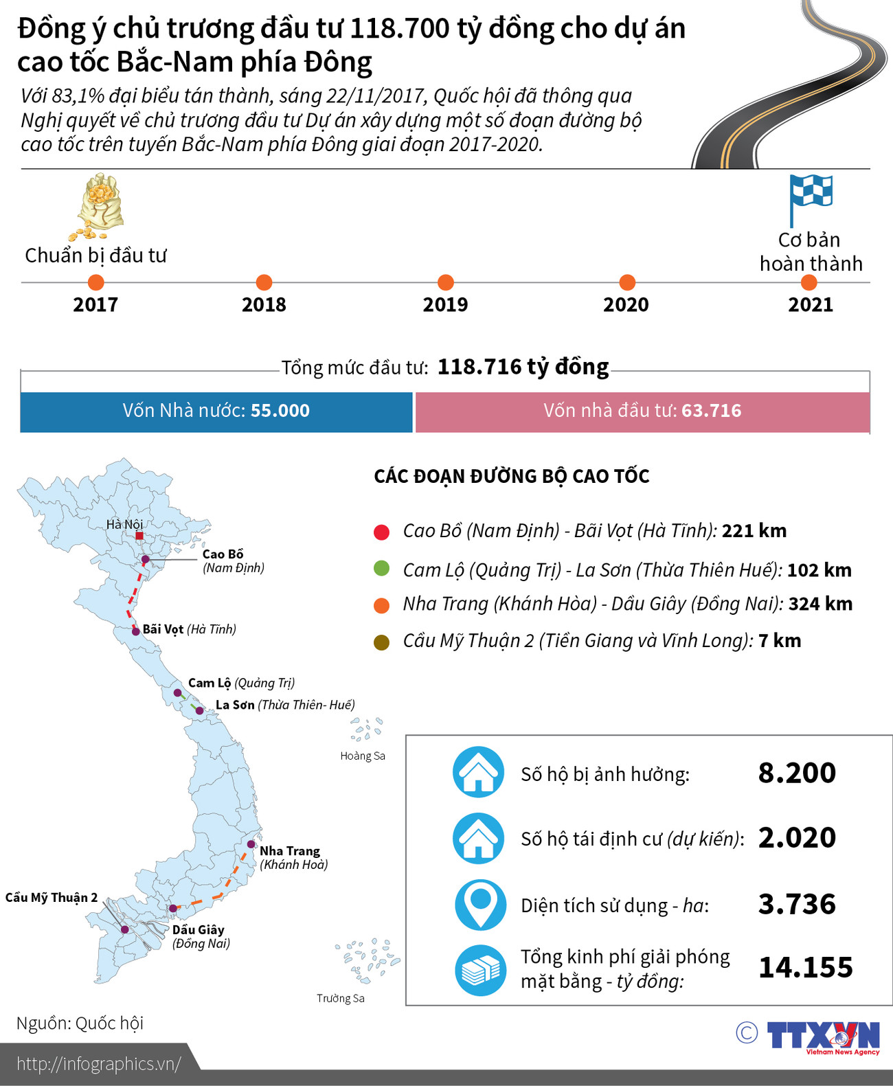 [Infographics] Đầu tư 118.700 tỷ đồng cho cao tốc Bắc-Nam phía Đông ảnh 1