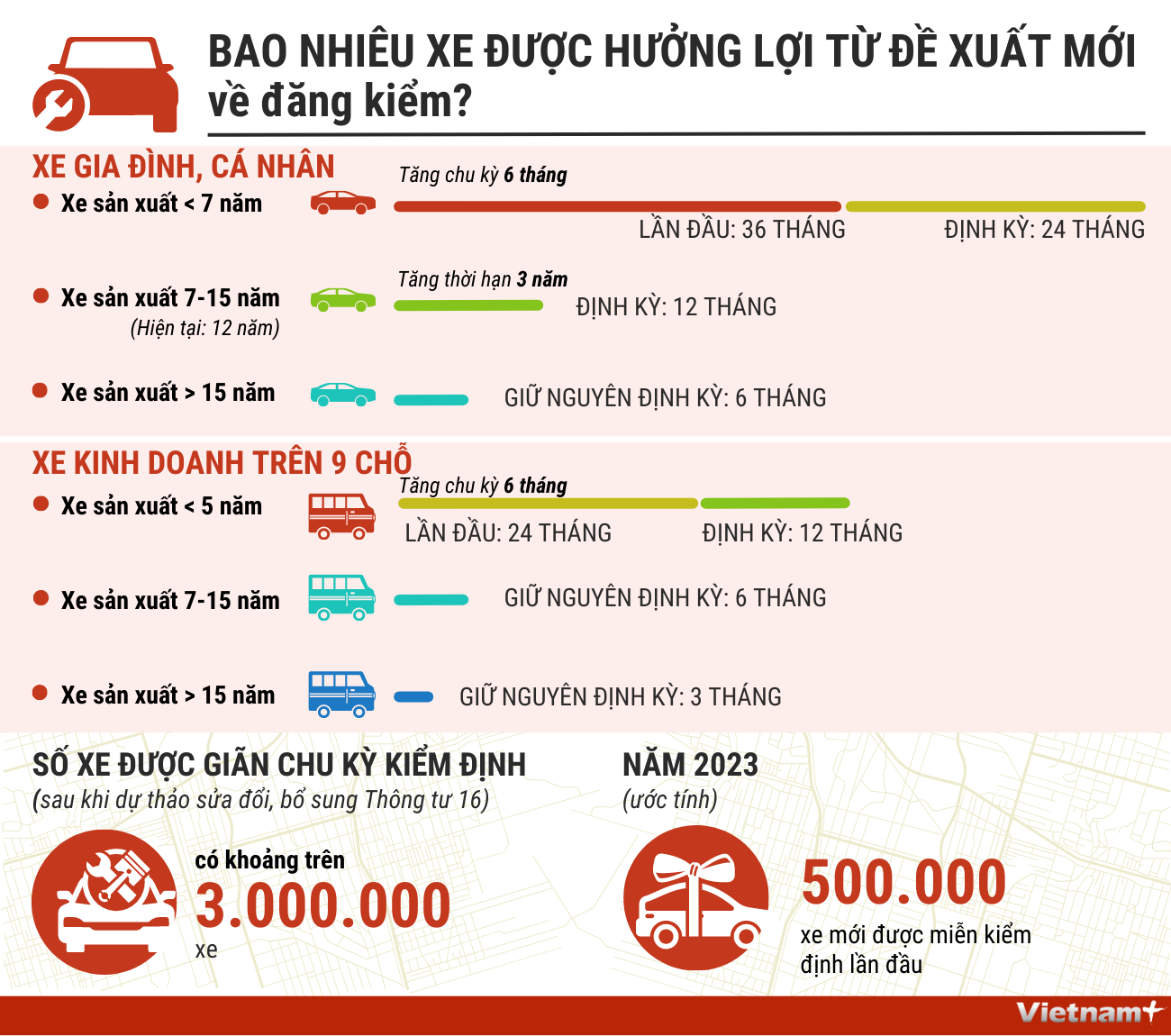 Bao nhiêu xe được hưởng lợi từ đề xuất mới về đăng kiểm? ảnh 1