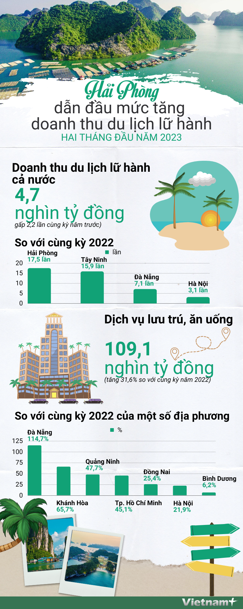 Hải Phòng dẫn đầu mức tăng doanh thu du lịch lữ hành 2 tháng đầu năm ảnh 1