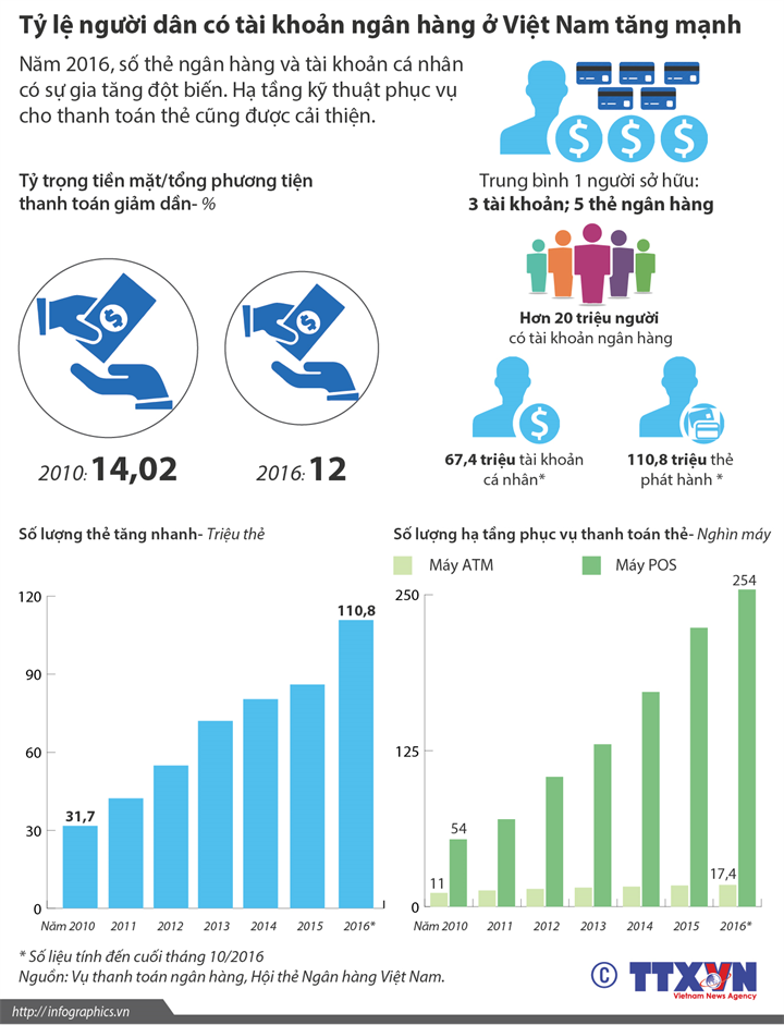 [Infographics] Hơn 20 triệu người Việt có tài khoản ngân hàng ảnh 1