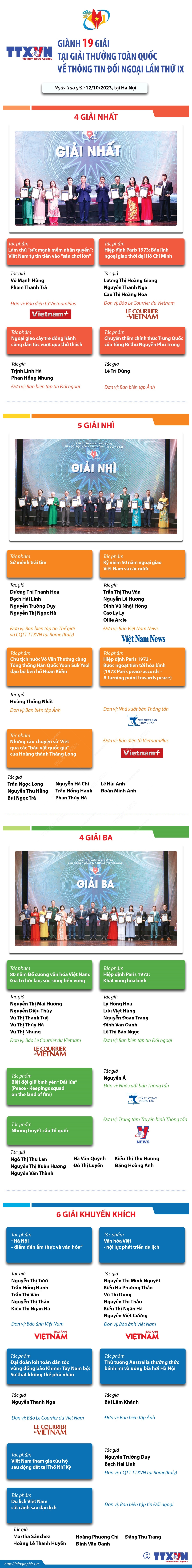 TTXVN giành 19 giải tại Giải thưởng Toàn quốc về Thông tin Đối ngoại ảnh 1
