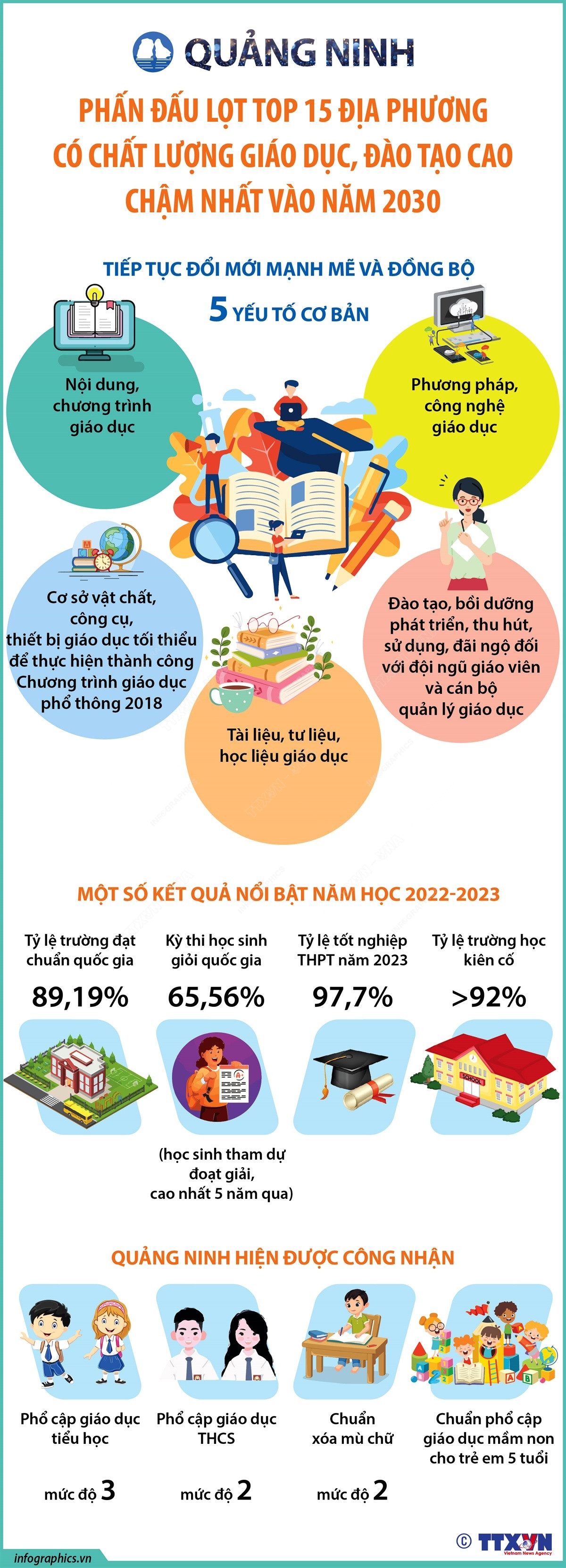 Quảng Ninh phấn đấu lọt top 15 địa phương dẫn đầu về giáo dục ảnh 1