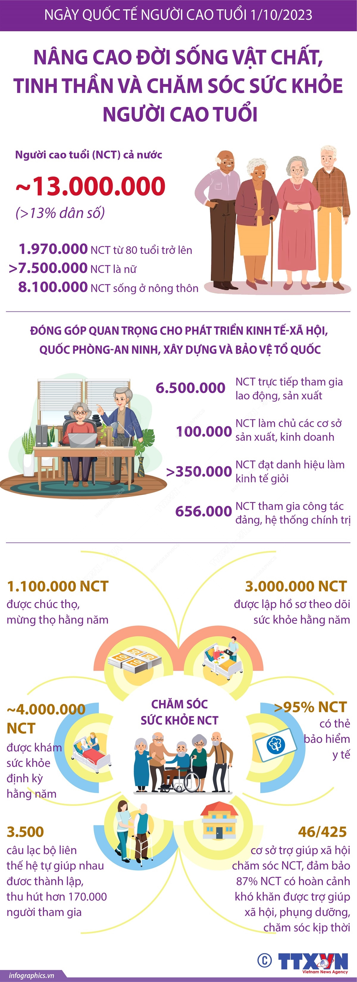 [Infographics] Nâng cao đời sống và chăm sóc sức khỏe người cao tuổi ảnh 1