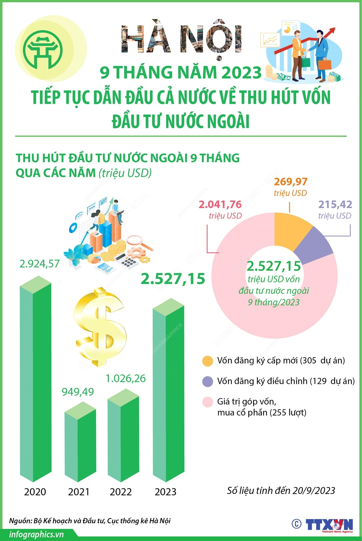 [Infographics] Hà Nội tiếp tục dẫn đầu cả nước về thu hút vốn FDI ảnh 1