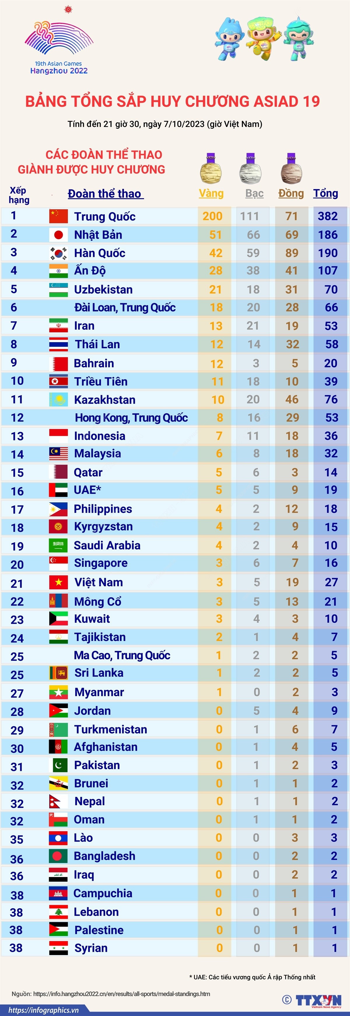 [Infographics] ASIAD 19: Bảng tổng sắp huy chương ngày 7/10 ảnh 1
