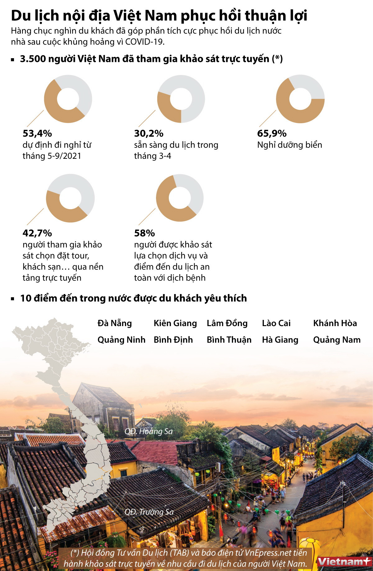 [Infographics] Du lịch nội địa Việt Nam phục hồi thuận lợi ảnh 1