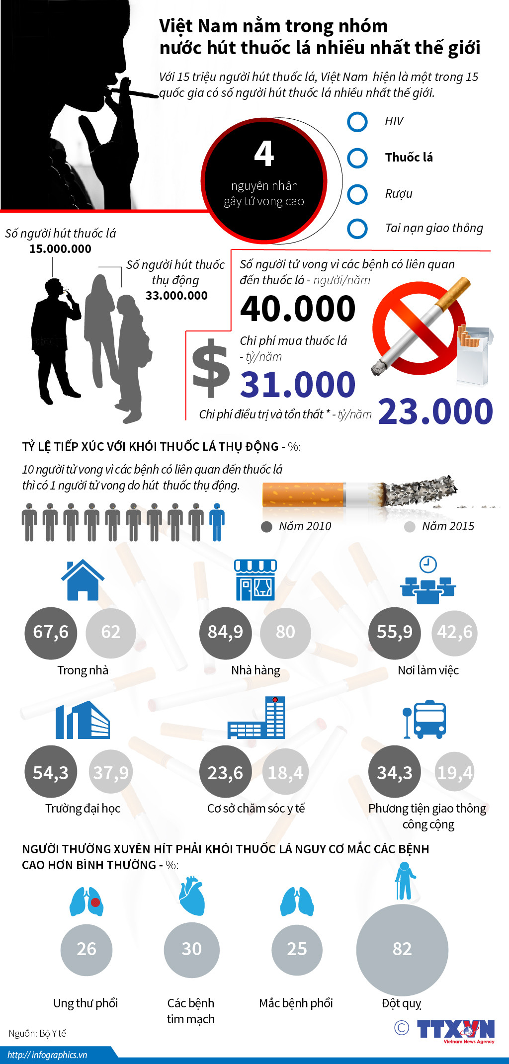 Việt Nam nằm trong nhóm nước hút thuốc lá nhiều nhất thế giới ảnh 1