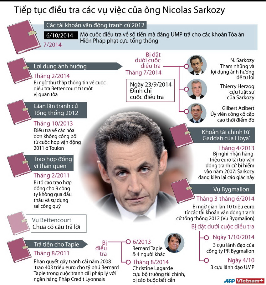 [Infographics] Tiếp tục điều tra các vụ việc của ông Sarkozy ảnh 1