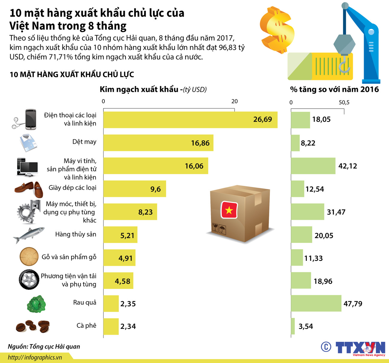 10 mặt hàng xuất khẩu chủ lực của Việt Nam trong 8 tháng ảnh 1
