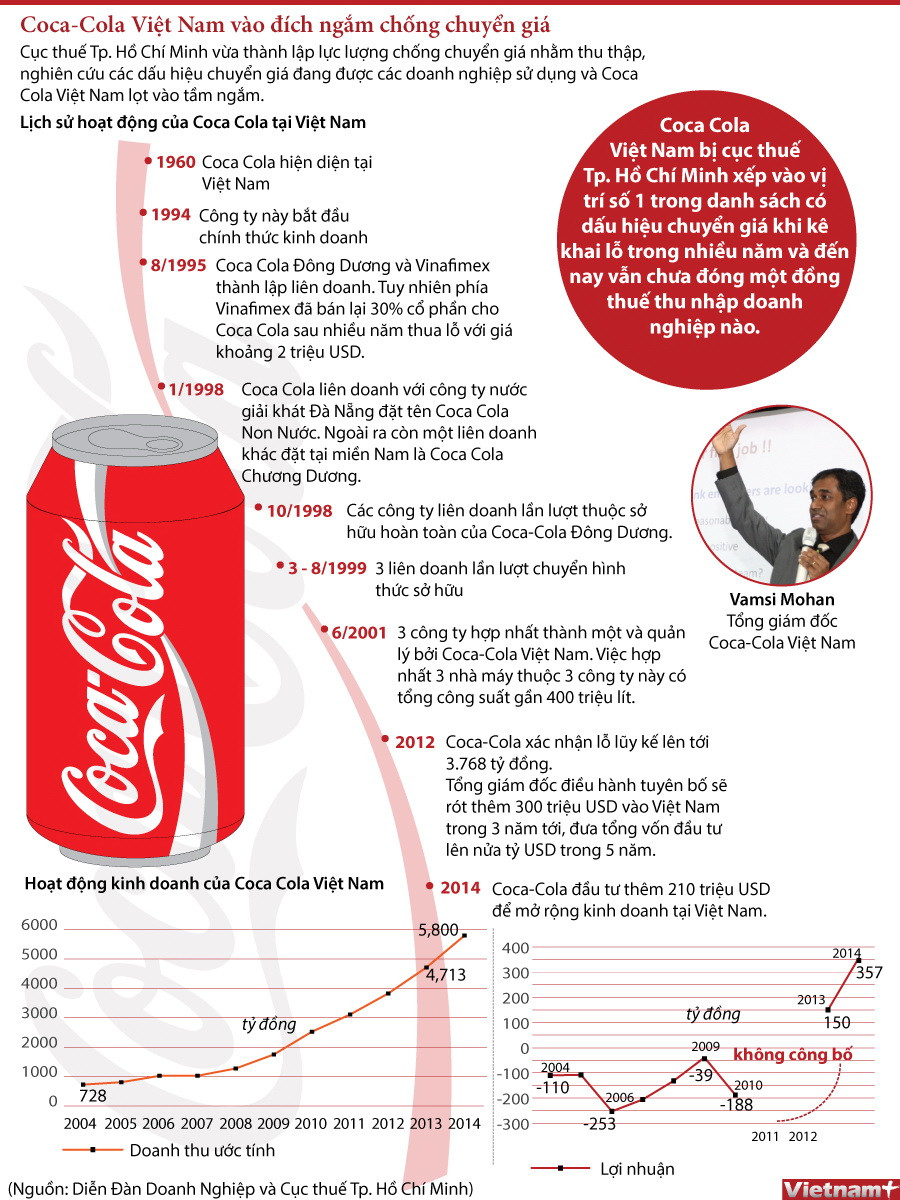 [Infographics] Coca-Cola Việt Nam vào đích ngắm chống chuyển giá ảnh 1