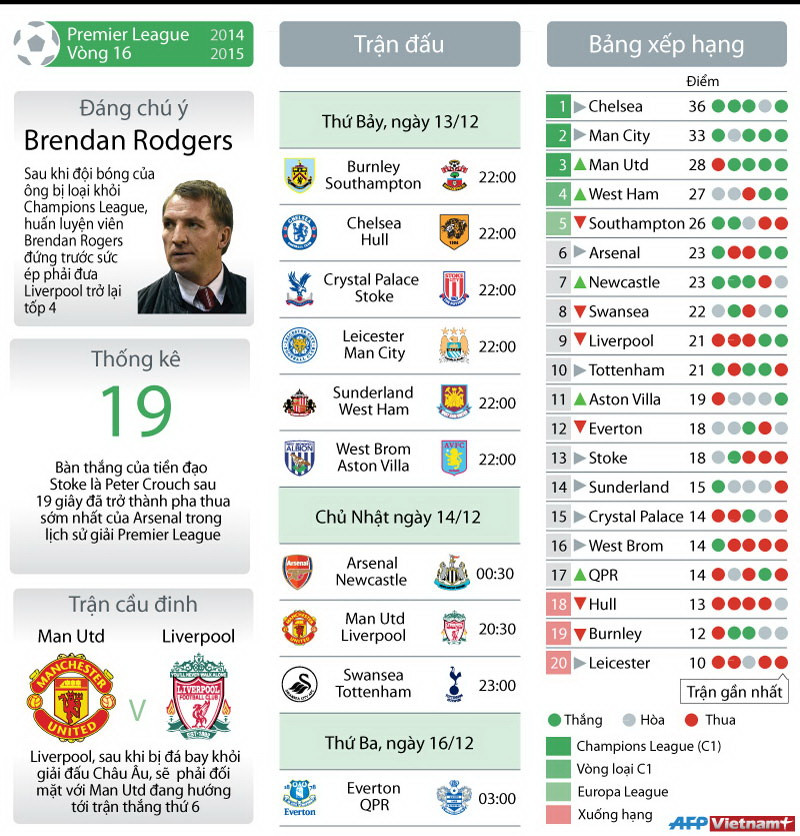 [Infographics] Vòng 16 Premier League: Đại chiến M.U-Liverpool ảnh 1