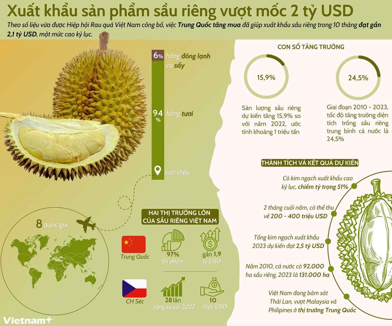 info-xuat-khau-sau-rieng-vuot-2-ty-usd-6775.png