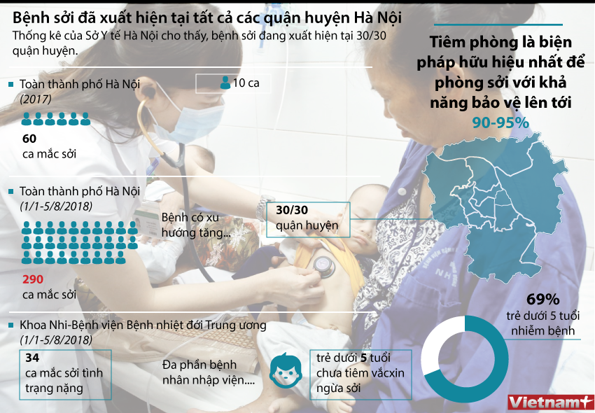 [Infographics] Bệnh sởi xuất hiện tại tất cả các quận ở Hà Nội ảnh 1