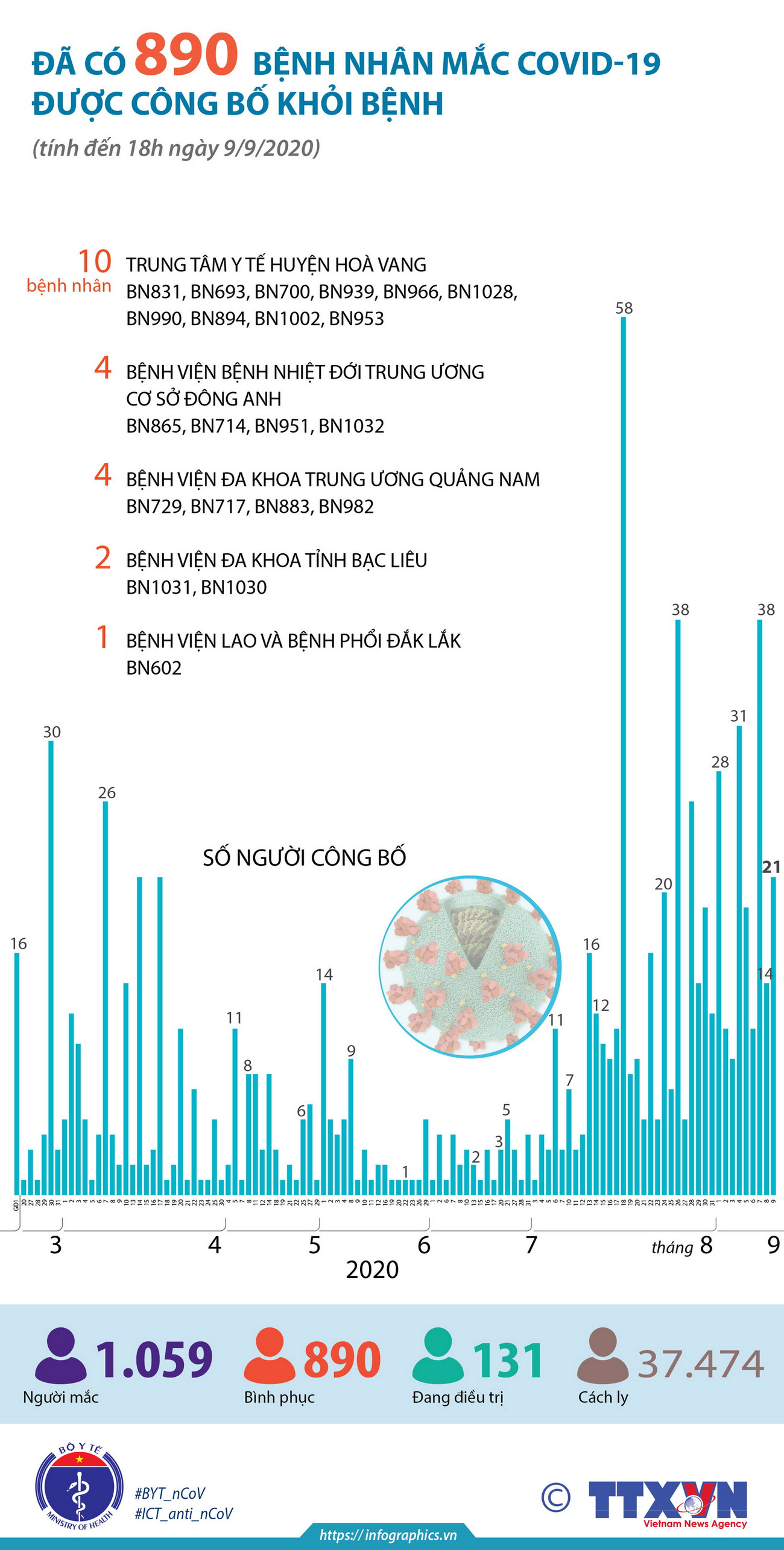 Đã có 890 bệnh nhân mắc COVID-19 được công bố khỏi bệnh ảnh 1