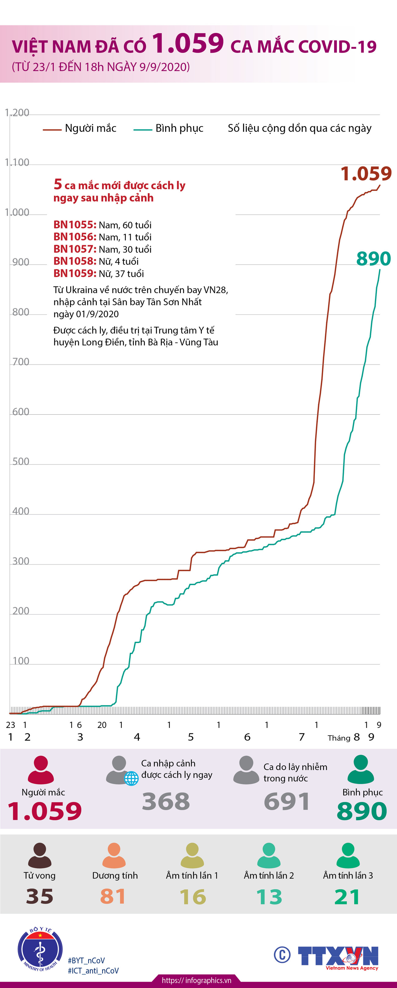 Tính đến 18 giờ ngày 9/9, Việt Nam đã có 1.059 ca mắc COVID-19 ảnh 1