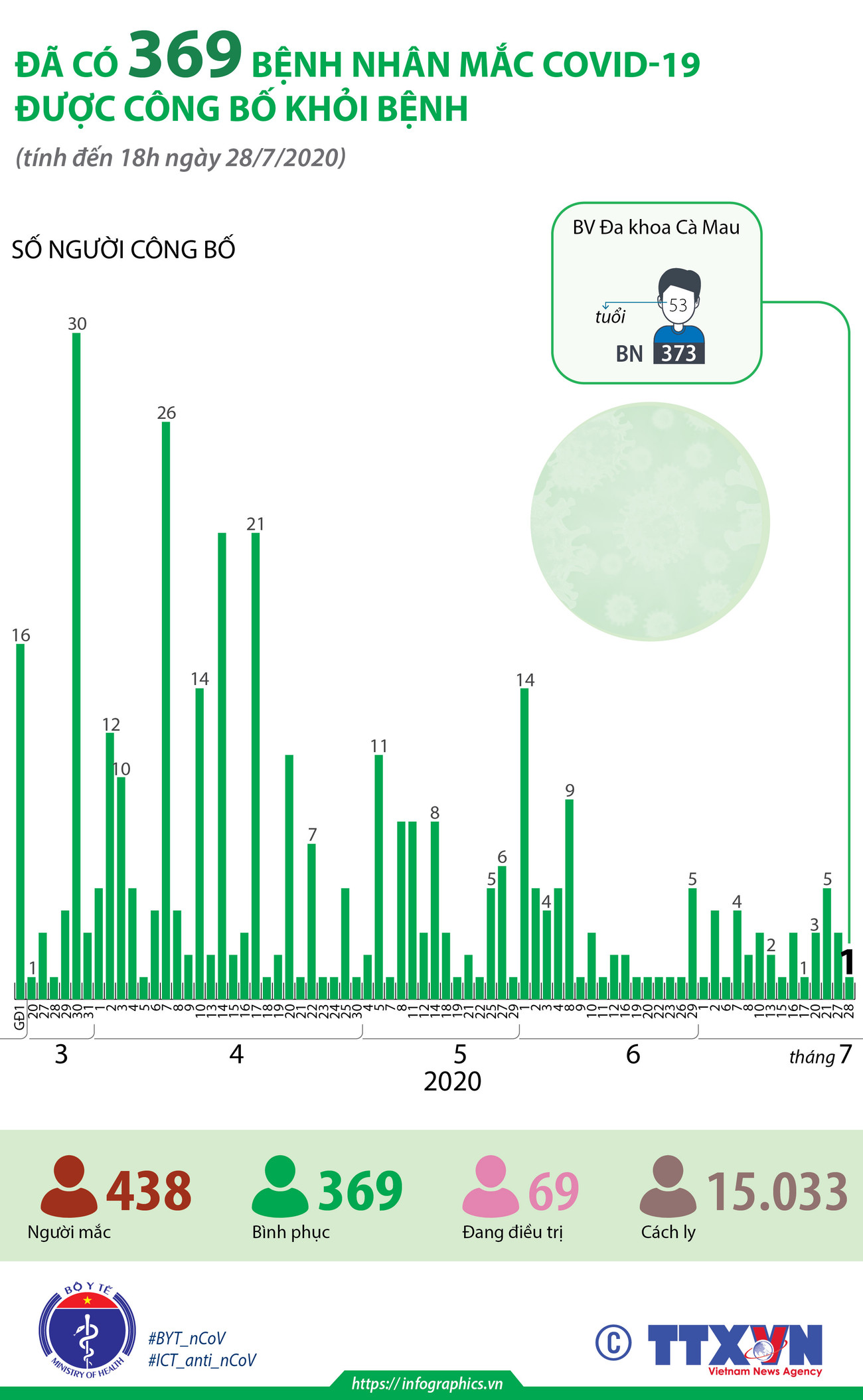 [Infographics] Đã có 369 bệnh nhân mắc COVID-19 được công bố khỏi bệnh ảnh 1