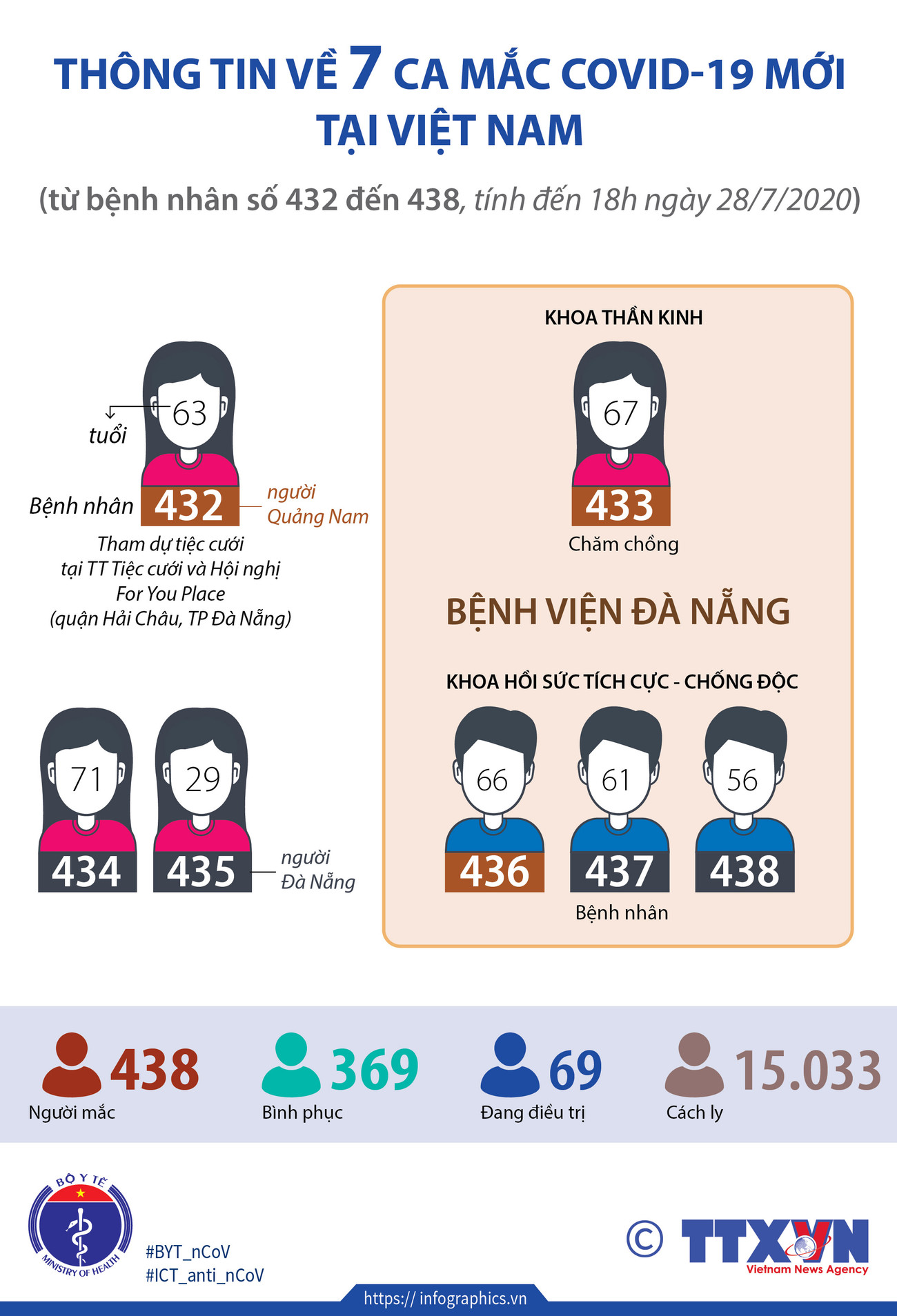 [Infographics] Thông tin về 7 ca mắc COVID-19 mới tại Việt Nam ảnh 1