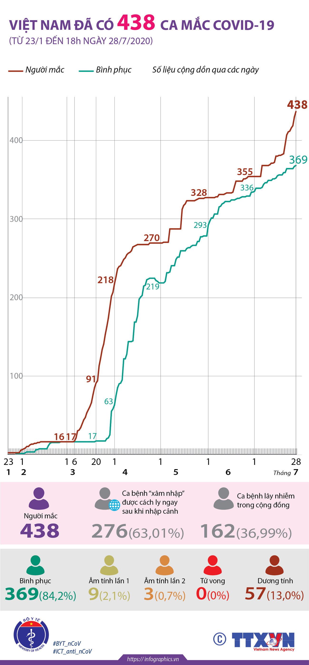 [Infographics] Việt Nam đã ghi nhận 438 ca mắc COVID-19 ảnh 1