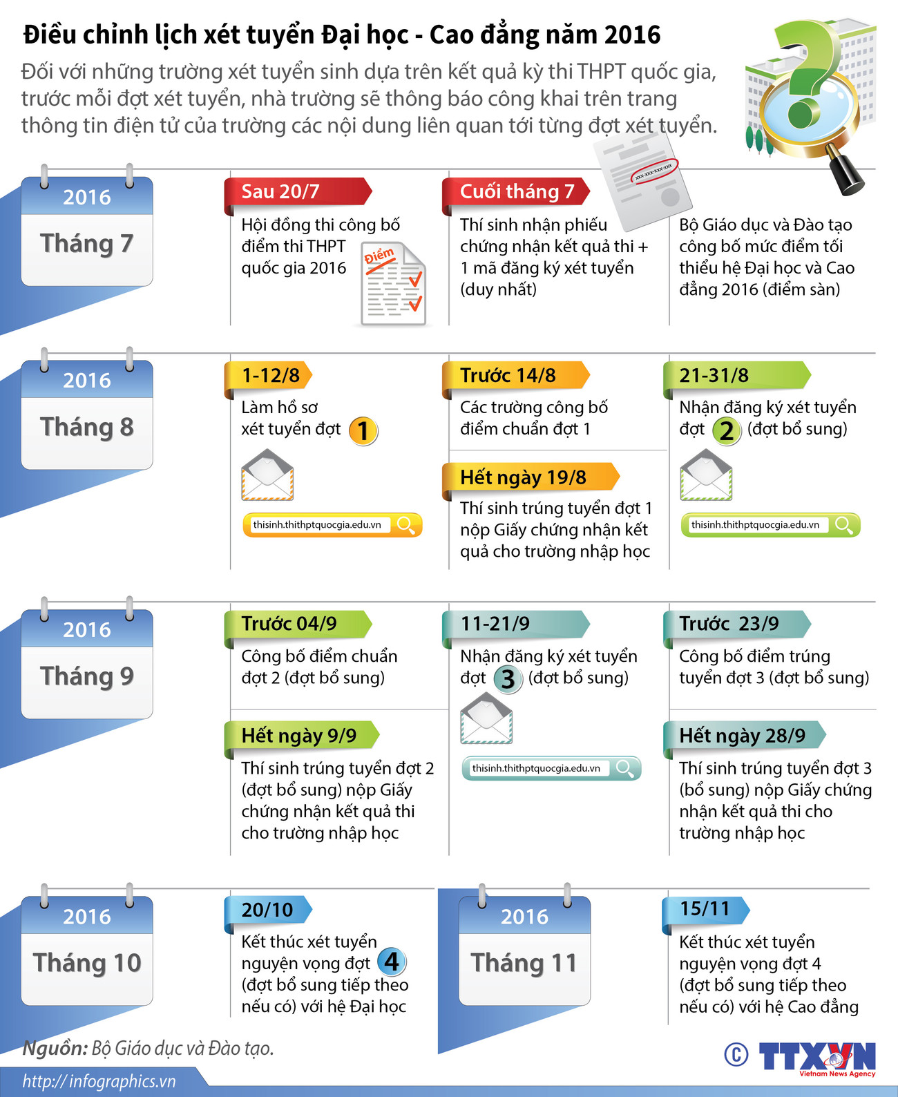 [Infographics] Điều chỉnh lịch xét tuyển đại học, cao đẳng 2016 ảnh 1
