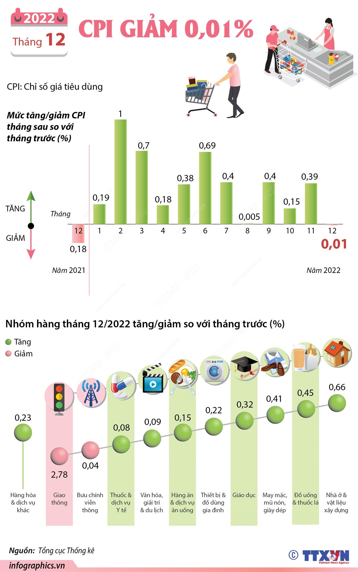 [Infographics] Chỉ số giá tiêu dùng tháng 12 giảm 0,01% ảnh 1