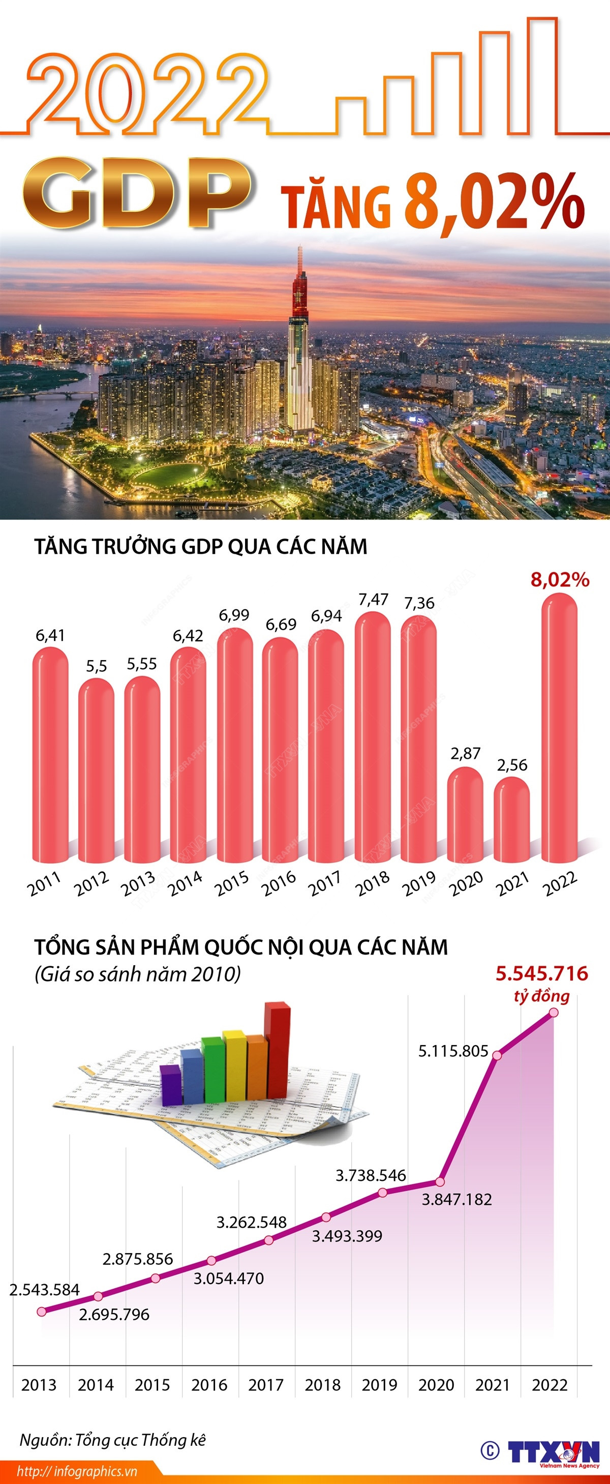 [Infographics] GDP năm 2022 của Việt Nam tăng 8,02% ảnh 1