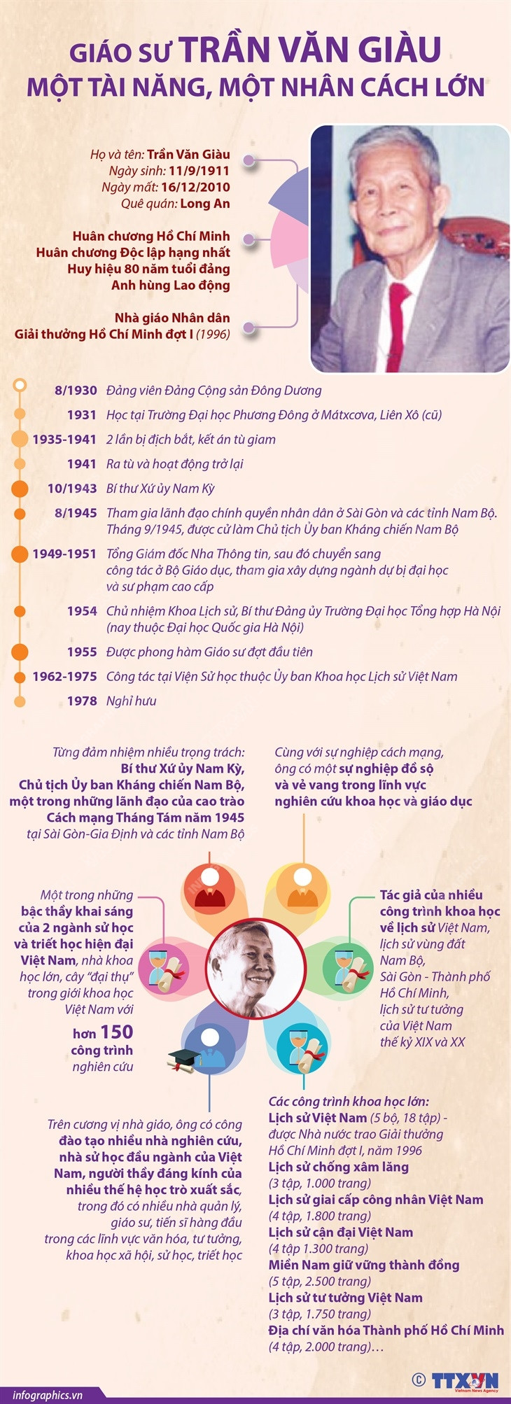 [Infographics] Giáo sư Trần Văn Giàu: Một tài năng, một nhân cách lớn ảnh 1