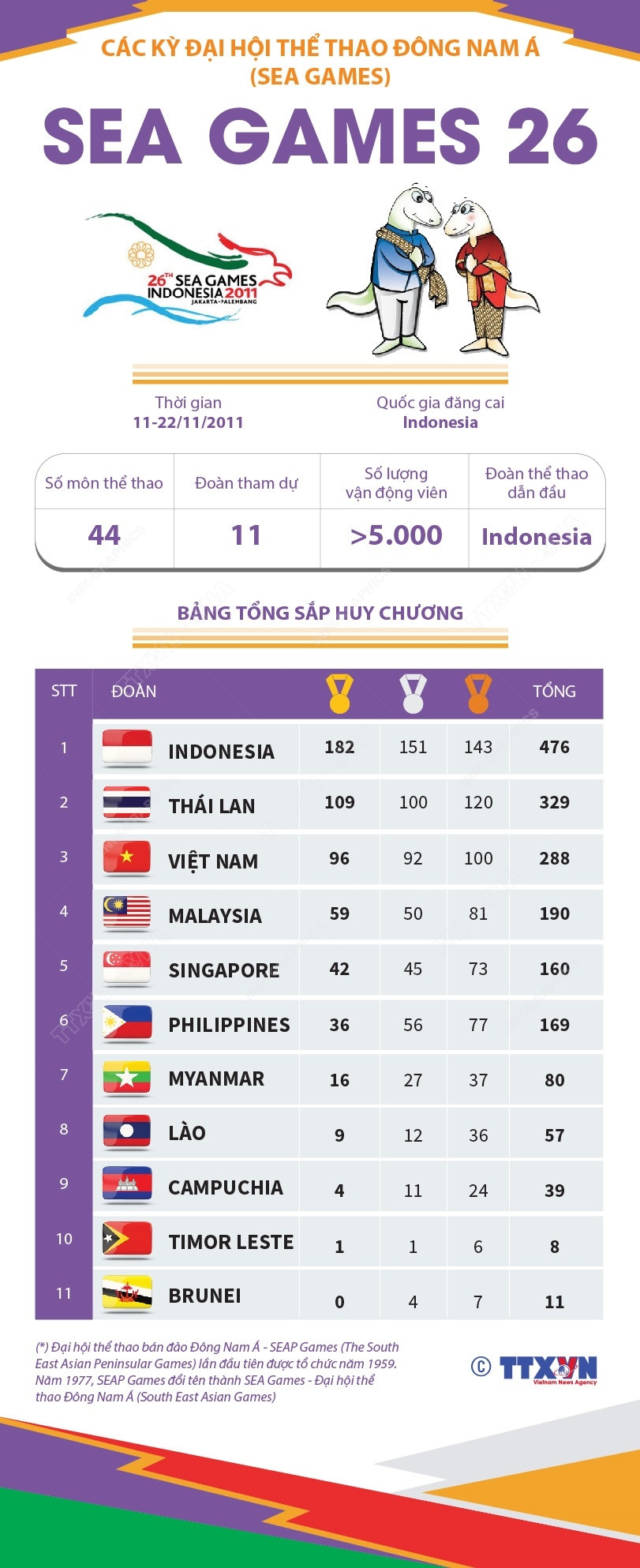 [Infographics] Đại hội thể thao Đông Nam Á lần thứ 26 - SEA Games 2011 ảnh 1