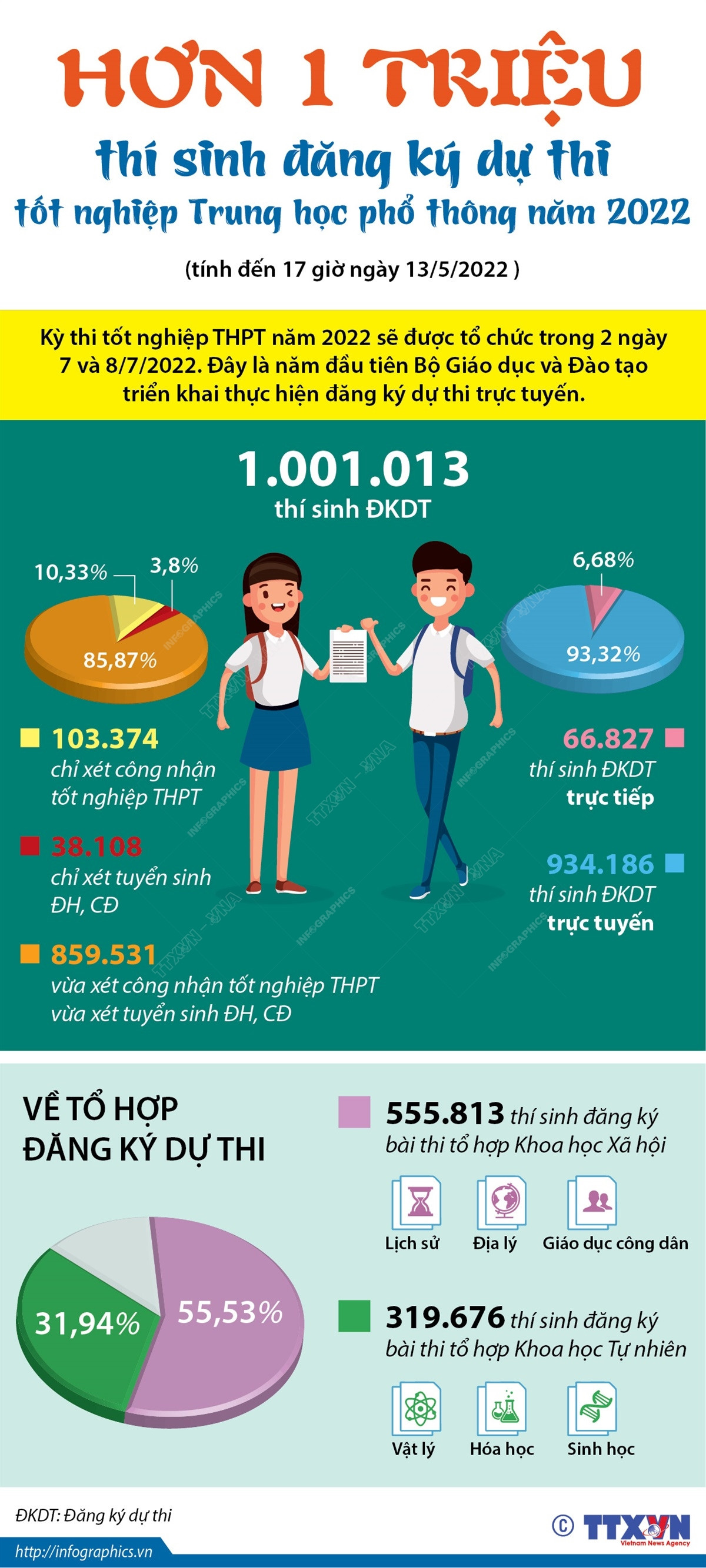 Nhấp chuột để xem kích thước chuẩn. Hơn 1 triệu thí sinh đăng ký dự thi tốt nghiệp THPT năm 2022 ảnh 1