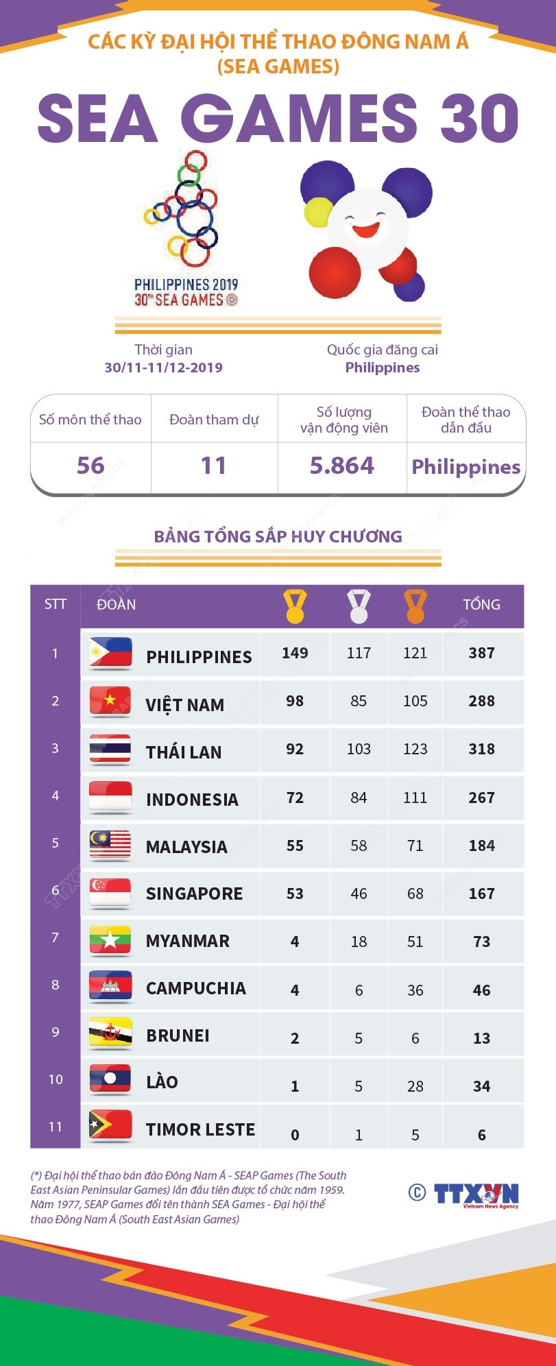 [Infographics] Đại hội thể thao Đông Nam Á lần thứ 30 - SEA Games 2019 ảnh 1