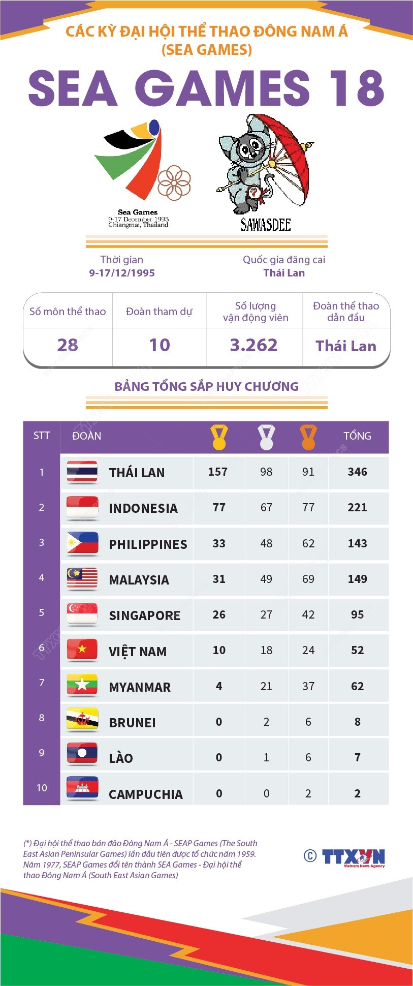 [Infographics] Đại hội thể thao Đông Nam Á lần thứ 18 - SEA Games 1995 ảnh 1
