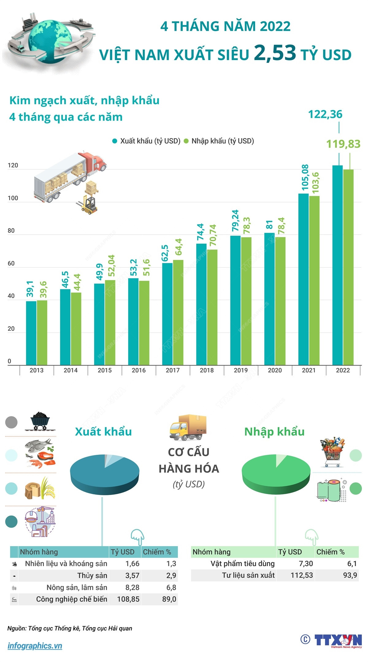 [Infographics] Việt Nam xuất siêu 2,53 tỷ USD trong 4 tháng năm 2022 ảnh 1