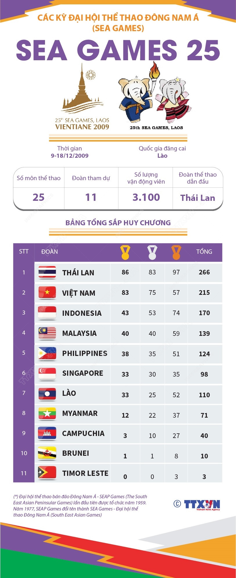 [Infographics] Đại hội thể thao Đông Nam Á lần thứ 25 - SEA Games 2009 ảnh 1