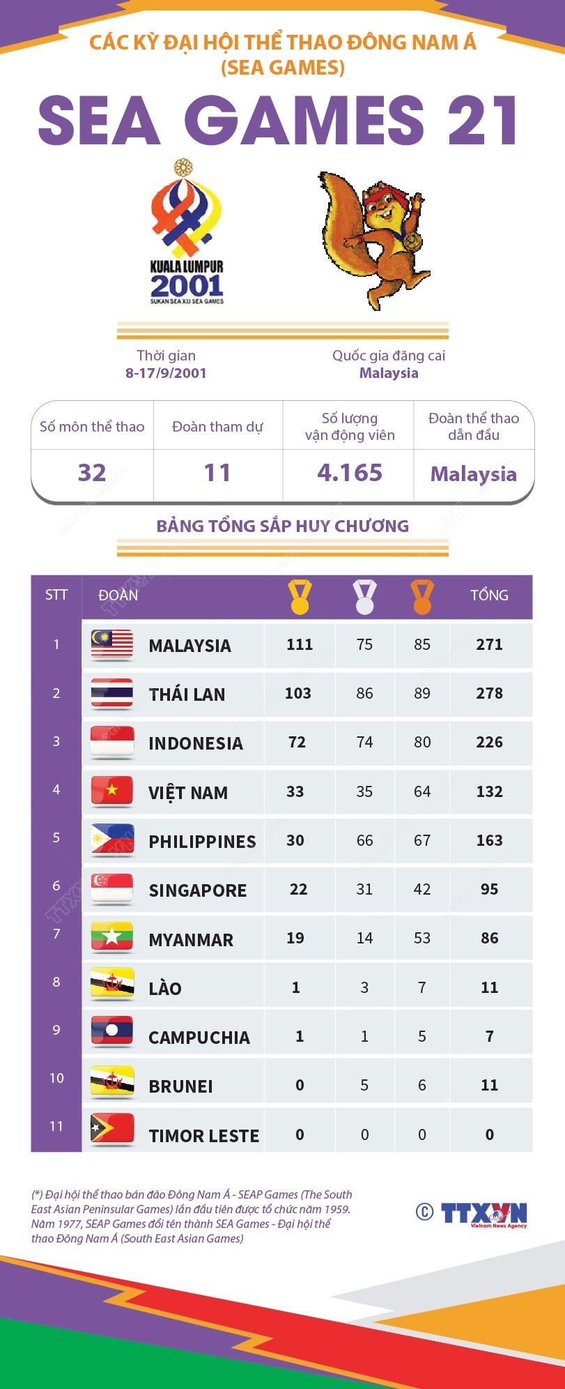 [Infographics] Đại hội thể thao Đông Nam Á lần thứ 21 - SEA Games 2001 ảnh 1