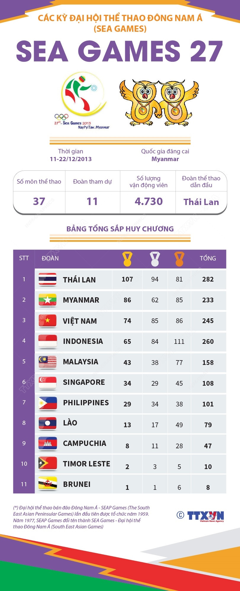 [Infographics] Đại hội thể thao Đông Nam Á lần thứ 27 - SEA Games 2013 ảnh 1