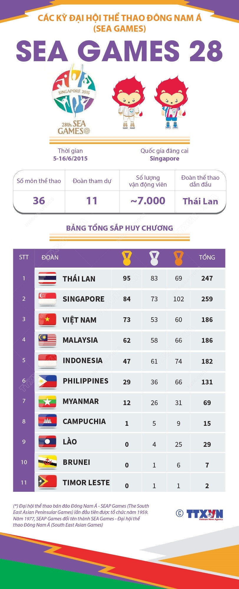 [Infographics] Đại hội thể thao Đông Nam Á lần thứ 28 - SEA Games 2015 ảnh 1