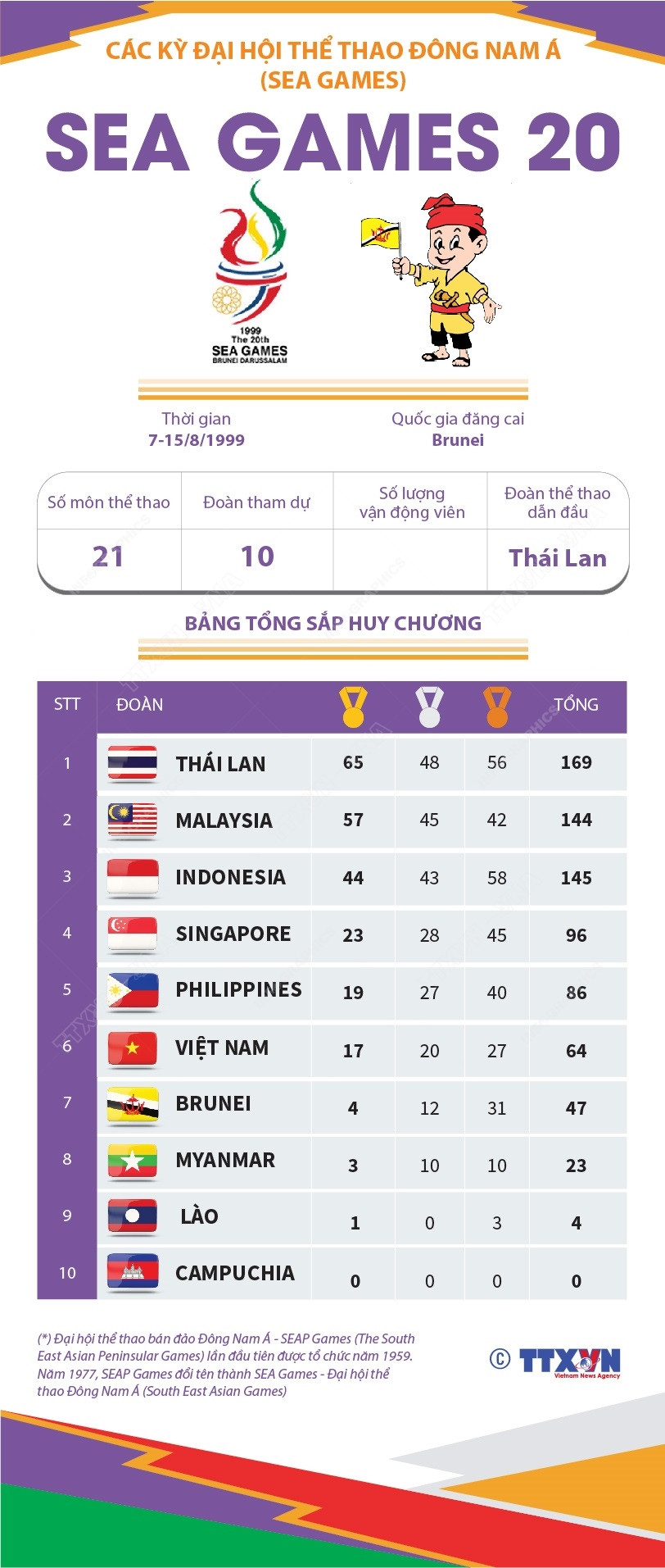 [Infographics] Đại hội thể thao Đông Nam Á lần thứ 20 - SEA Games 1999 ảnh 1