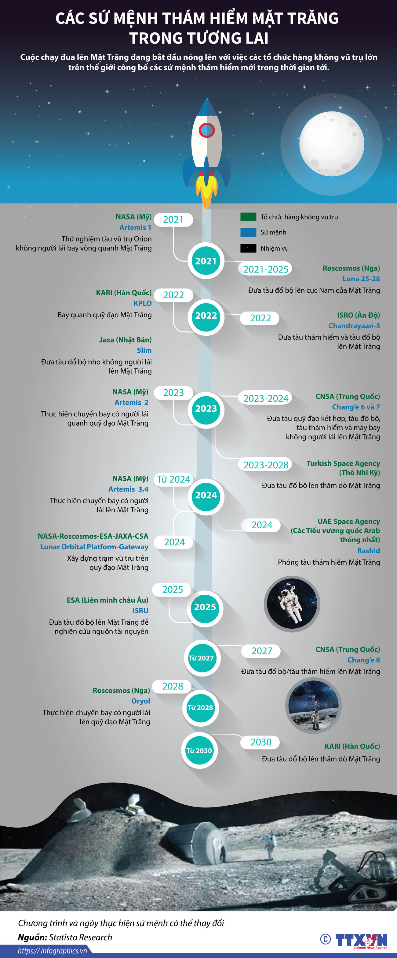 [Infographics] Các sứ mệnh thám hiểm Mặt Trăng trong tương lai ảnh 1