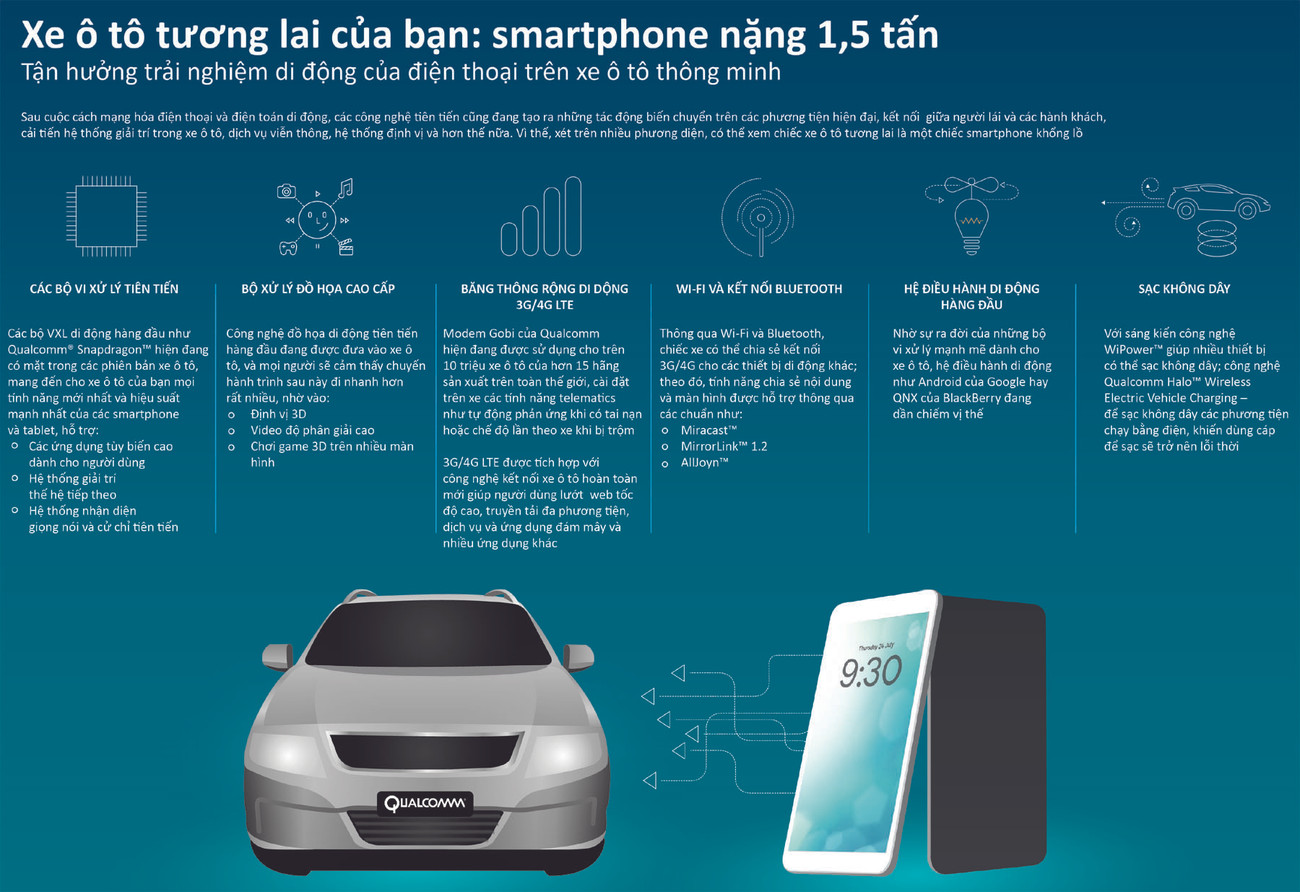 [Infographics] Tương lai của ôtô: Chỉ là chiếc smartphone nặng 1,5 tấn ảnh 2