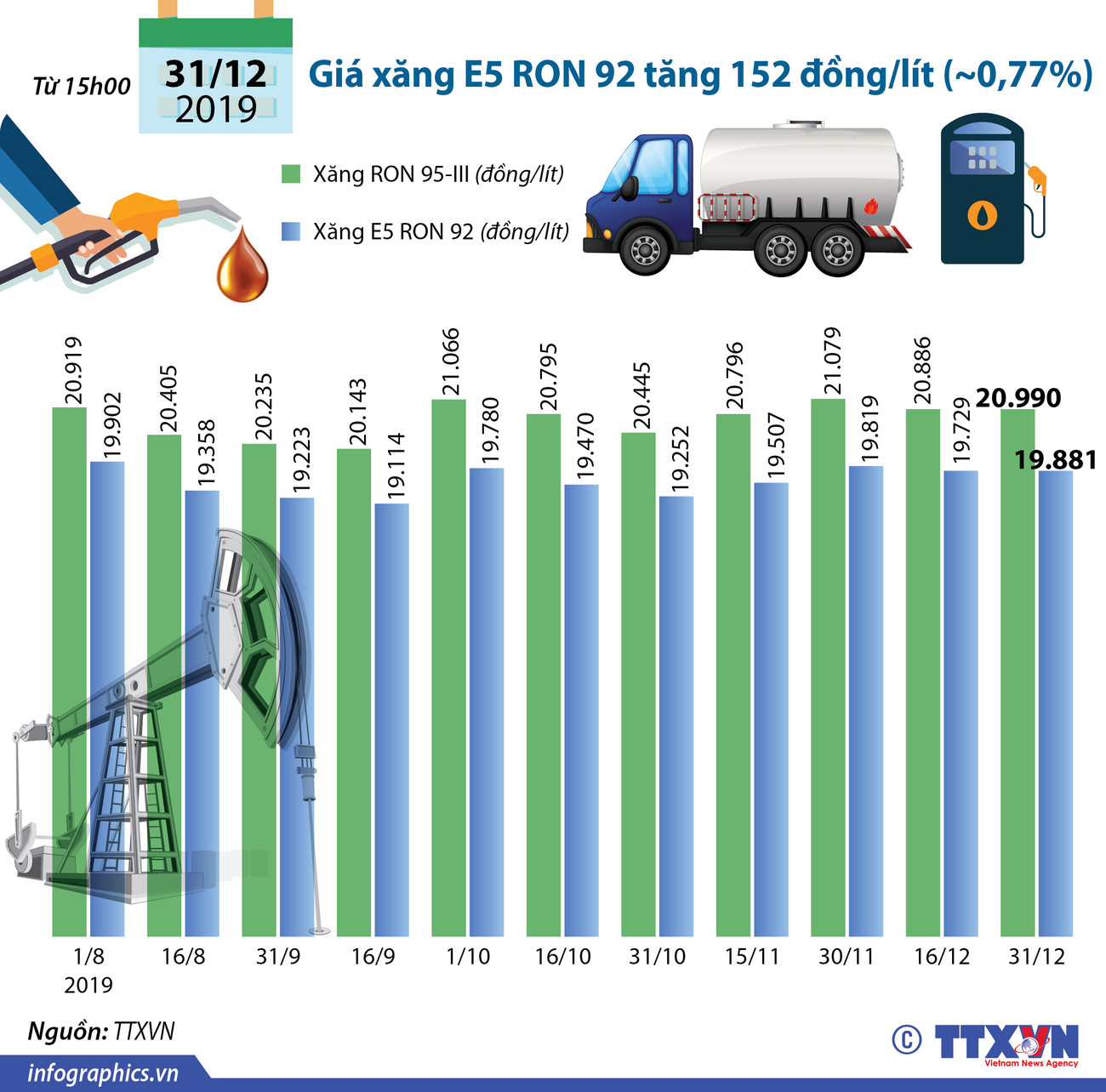 [Infographics] Giá xăng tăng 152 đồng mỗi lít trong ngày cuối năm 2019 ảnh 1