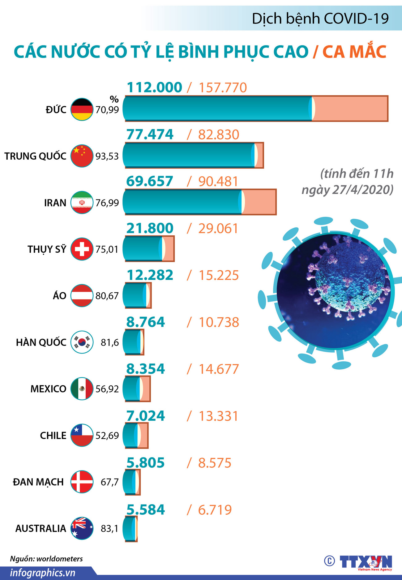 [Infographics] Các nước có tỷ lệ ca mắc dịch COVID-19 bình phục cao ảnh 1