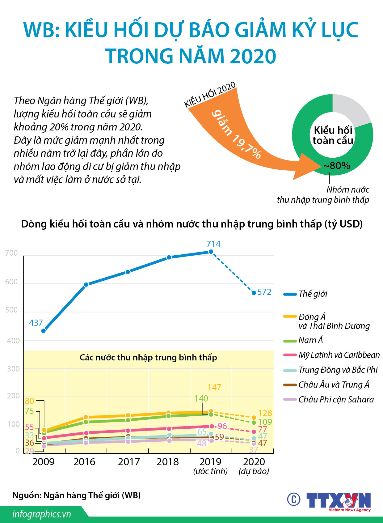 [Infographics] WB dự báo kiều hối toàn cầu giảm kỷ lục trong năm 2020 ảnh 1