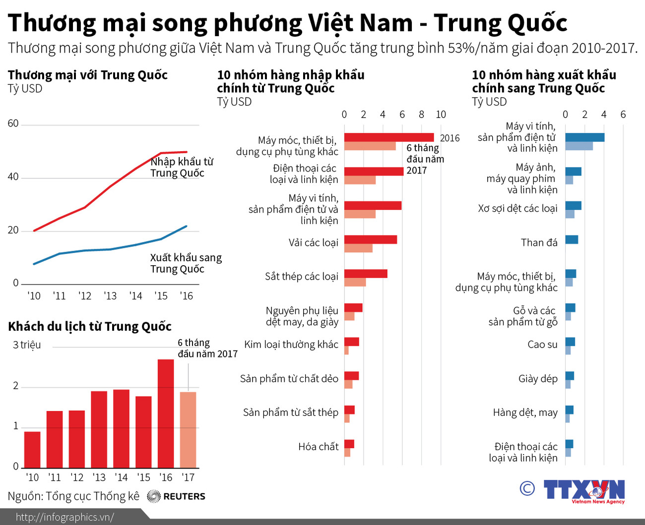 [Infographics] Thương mại song phương giữa Việt Nam-Trung Quốc ảnh 1