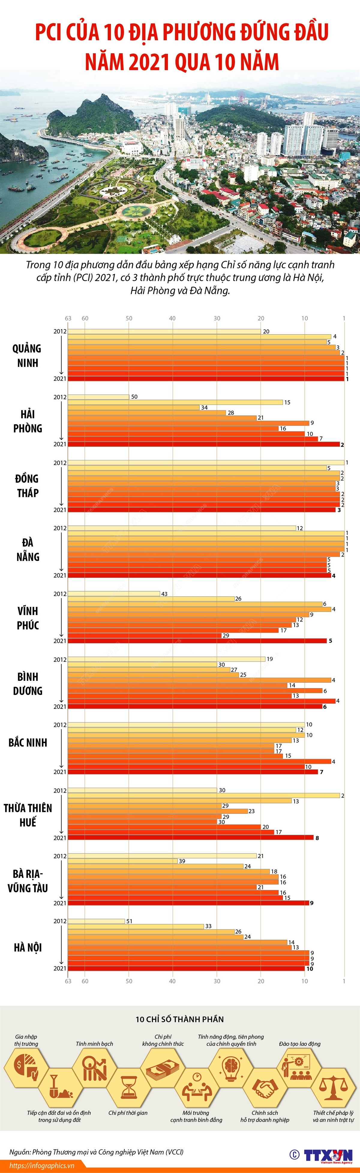[Infographics] PCI của 10 địa phương đứng đầu năm 2021 qua 10 năm ảnh 1