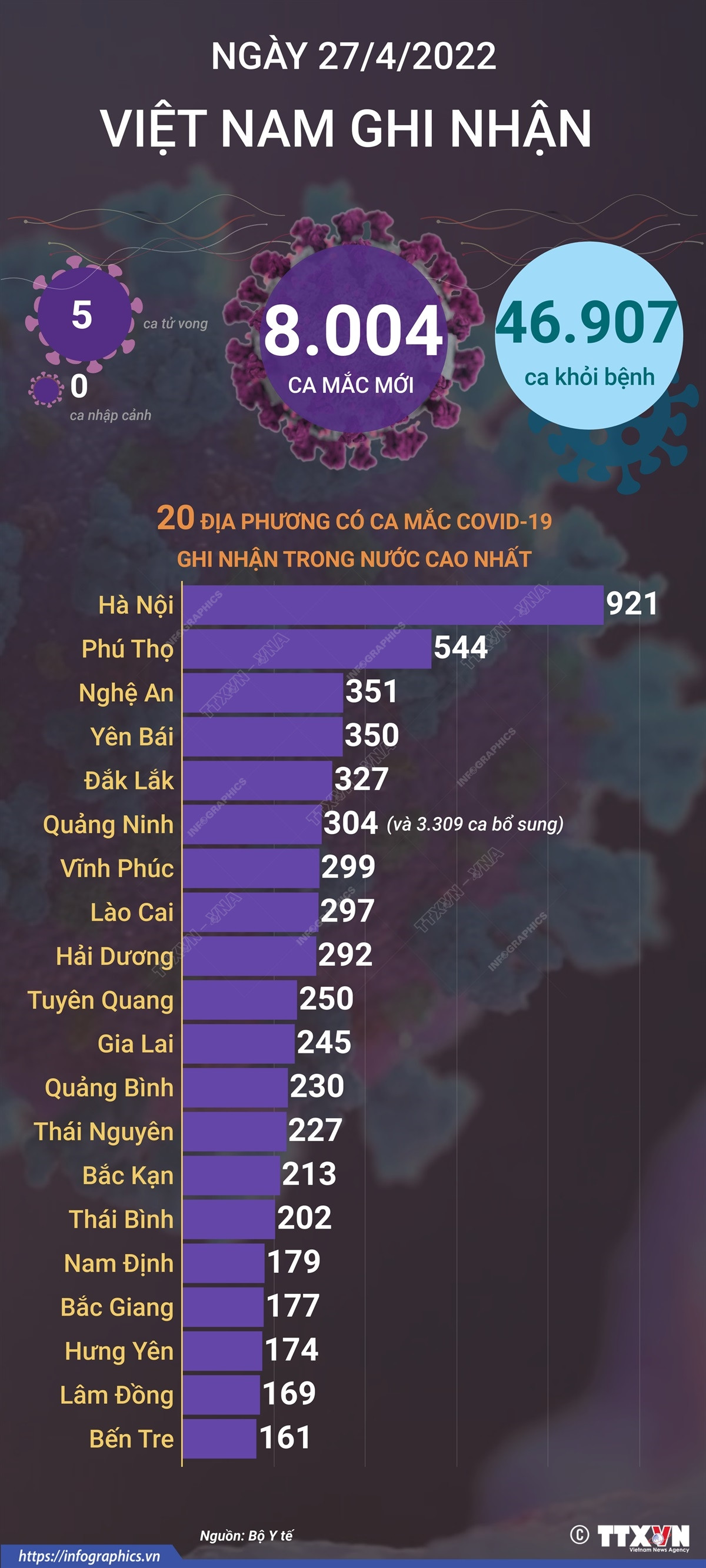 [Infographics] Ngày 27/4, cả nước ghi nhận 8.004 ca mắc mới COVID-19 ảnh 1