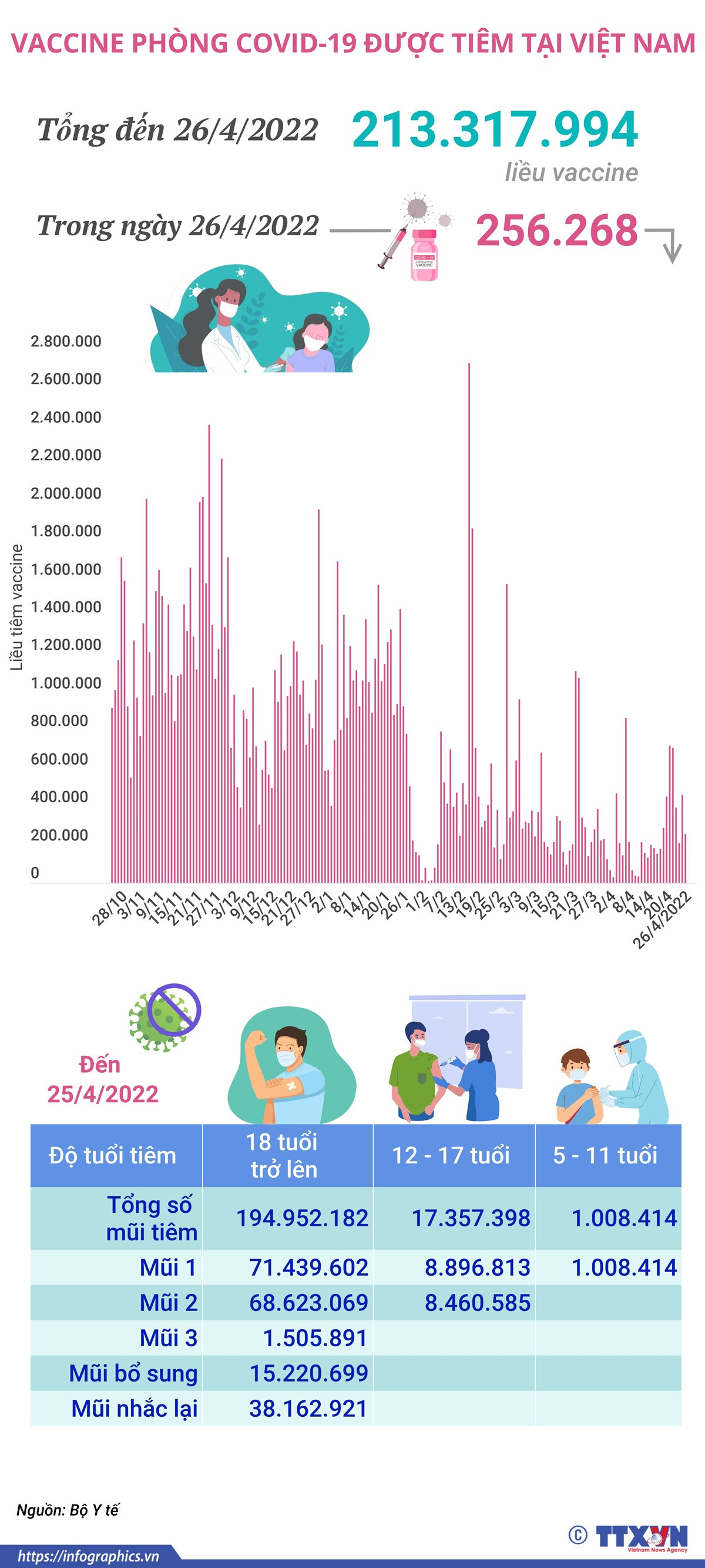 Hơn 213,3 triệu liều vaccine phòng COVID-19 đã được tiêm tại Việt Nam ảnh 1