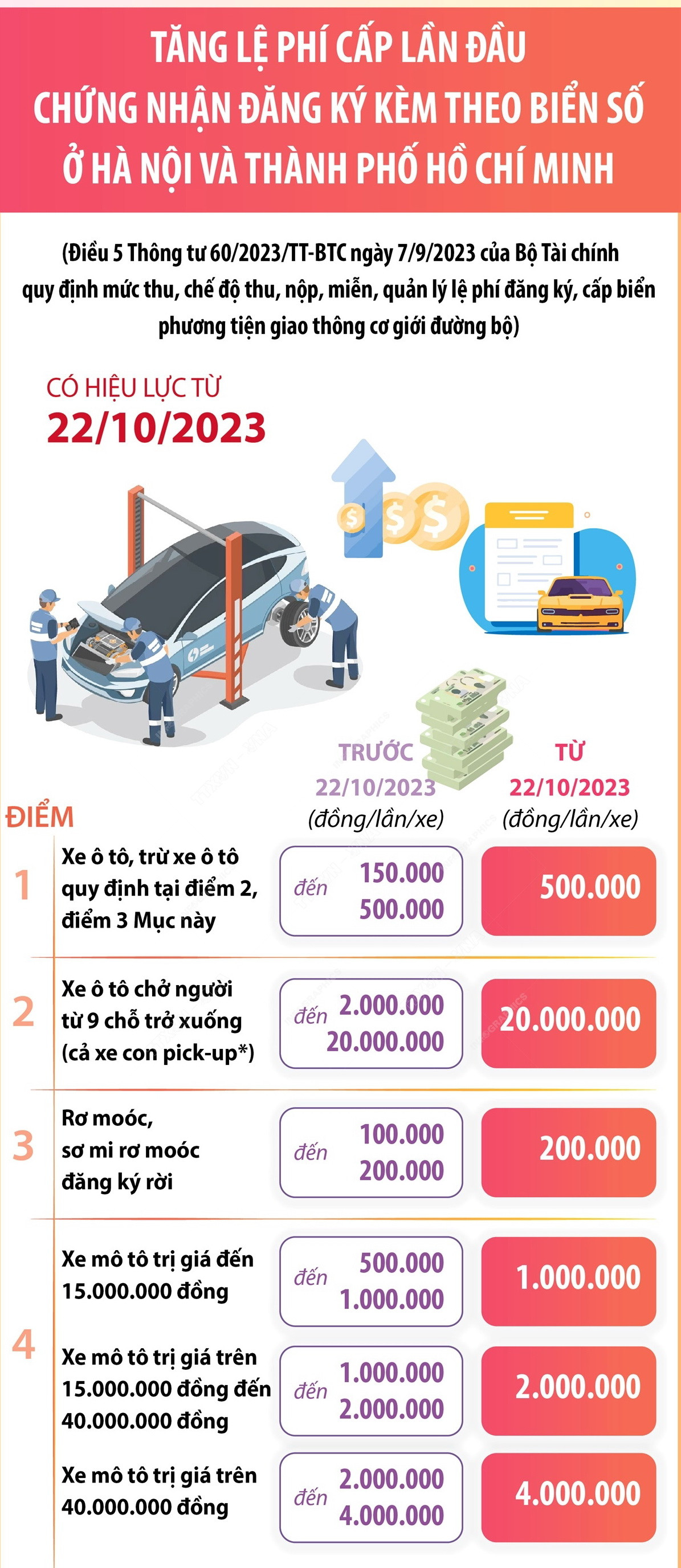 [Infographics] Lệ phí cấp đổi chứng nhận đăng ký, biển số từ 22/10 ảnh 2
